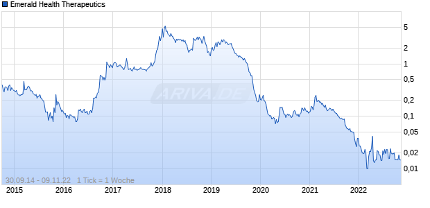 Emerald Health Therapeutics Chart