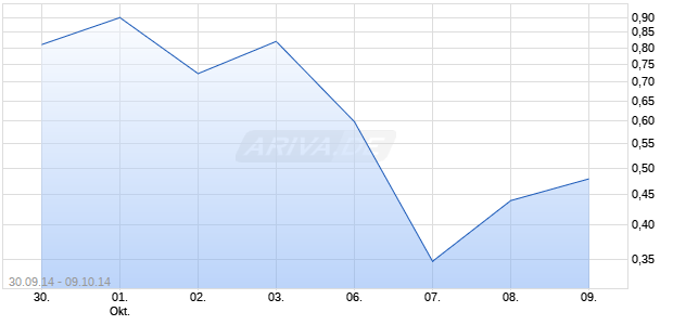 SGL Carbon SE - Bezugsrechtshandel: 30,09,2014 - 09.10.2014 Chart