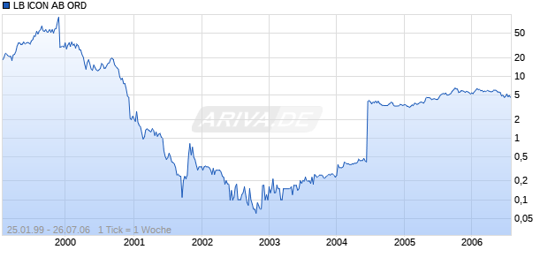 LB ICON AB ORD Chart