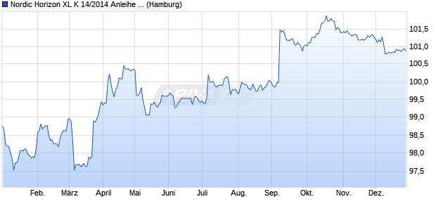 Nordic Horizon XL K 14/2014 Anleihe auf Stufenzins (WKN HSH4US, ISIN DE000HSH4US4) Chart