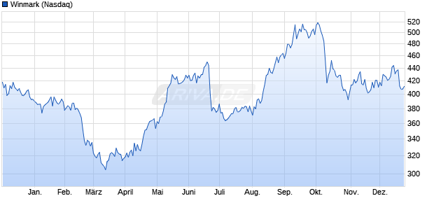 Winmark Aktie Chart