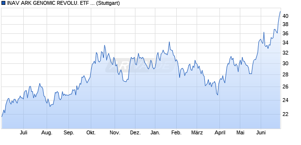 INAV ARK GENOMIC REVOLU. ETF IND., FORTL. FO. Chart