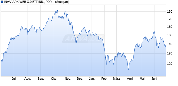 INAV ARK WEB X.0 ETF IND., FORTL. FONDSANTEIL. Chart