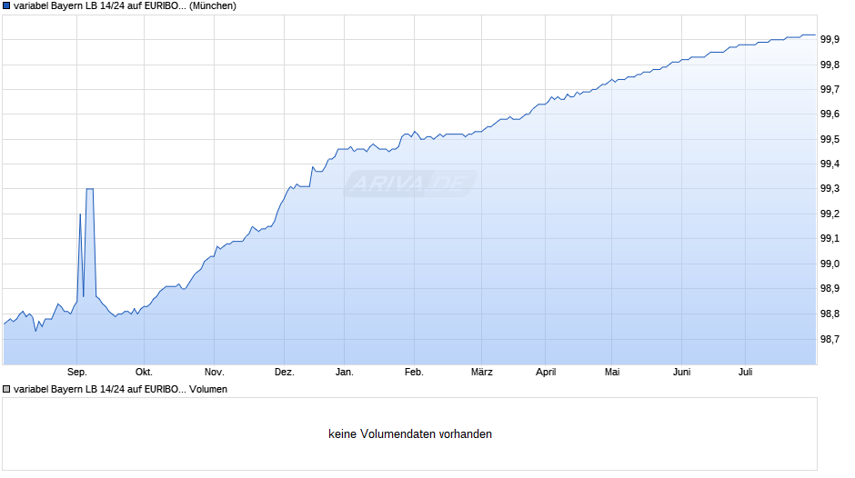 variabel Bayern LB 14/24 auf EURIBOR 3M Chart