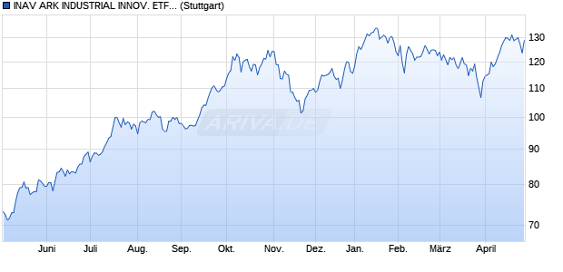 INAV ARK INDUSTRIAL INNOV. ETF IND., FORTL. FO. Chart