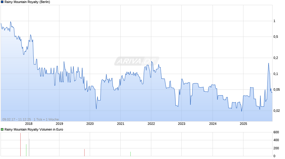 Rainy Mountain Royalty Chart
