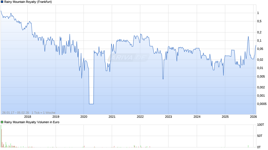 Rainy Mountain Royalty Chart