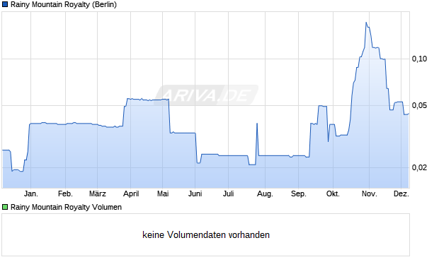 Rainy Mountain Royalty Aktie Chart