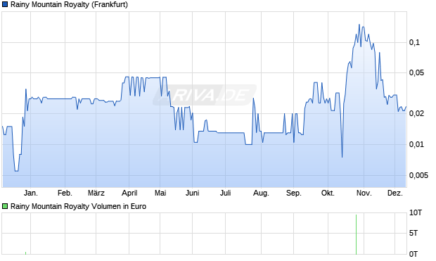 Rainy Mountain Royalty Aktie Chart