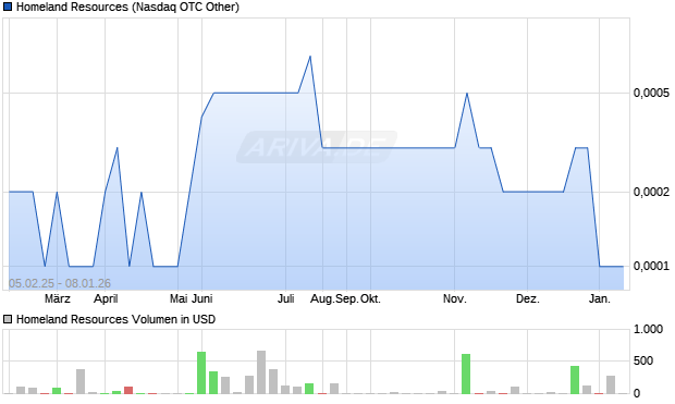 Homeland Resources Aktie Chart