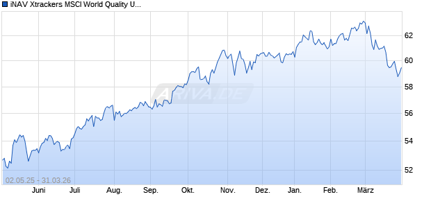 iNAV Xtrackers MSCI World Quality UCITS ETF 1C GBP Chart