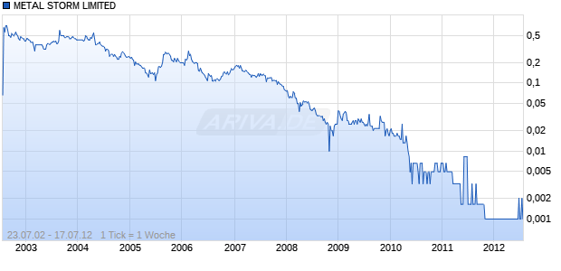 METAL STORM LIMITED Chart