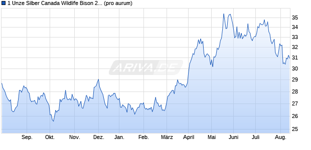 1 Unze Silber Canada Wildlife Bison 2013 (Silber) Edelmetall Chart