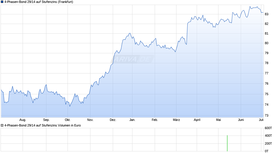 4-Phasen-Bond 29/14 auf Stufenzins Chart