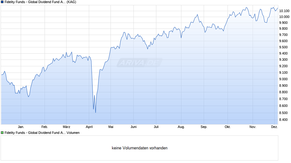 Fidelity Funds - Global Dividend Fund A-ACC-HUF (hedged) Chart