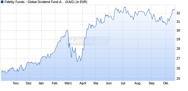 Performance des Fidelity Funds - Global Dividend Fund A-ACC-HUF (hedged) (WKN A1103L, ISIN LU0979393062)