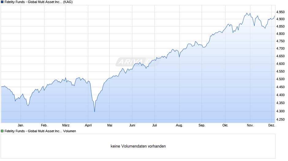 Fidelity Funds - Global Multi Asset Income Fd A Acc (HUF) H. Chart