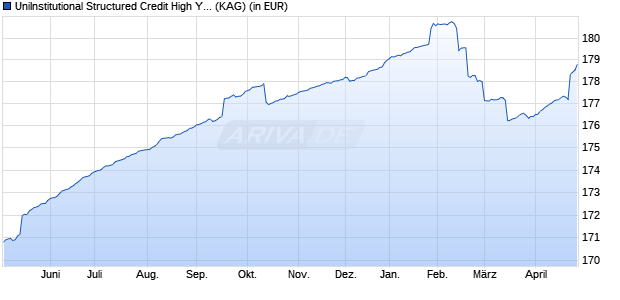 Performance des UniInstitutional Structured Credit High Yield (WKN A119ZD, ISIN LU1099836758)