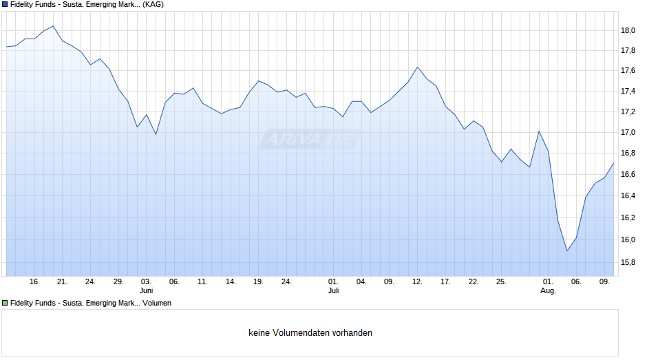 Fidelity Funds - Susta. Emerging Markets Equity Fd A-Euro Chart