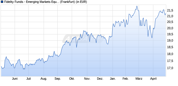 Performance des Fidelity Funds - Emerging Markets Equity ESG Fund A-EUR (WKN A12BKL, ISIN LU1102505689)