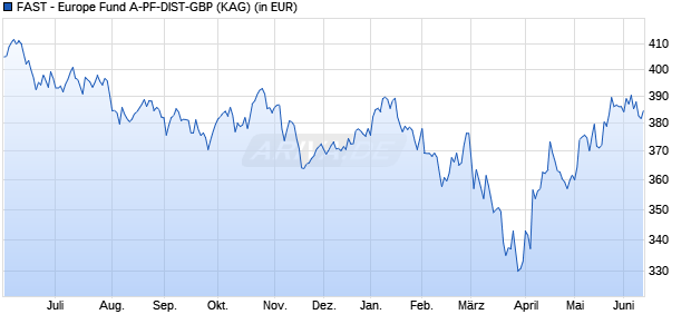 Performance des FAST - Europe Fund A-PF-DIST-GBP (WKN A1JRQL, ISIN LU0348529529)