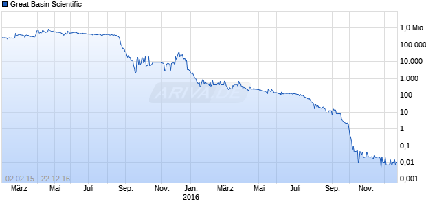 Great Basin Scientific Chart
