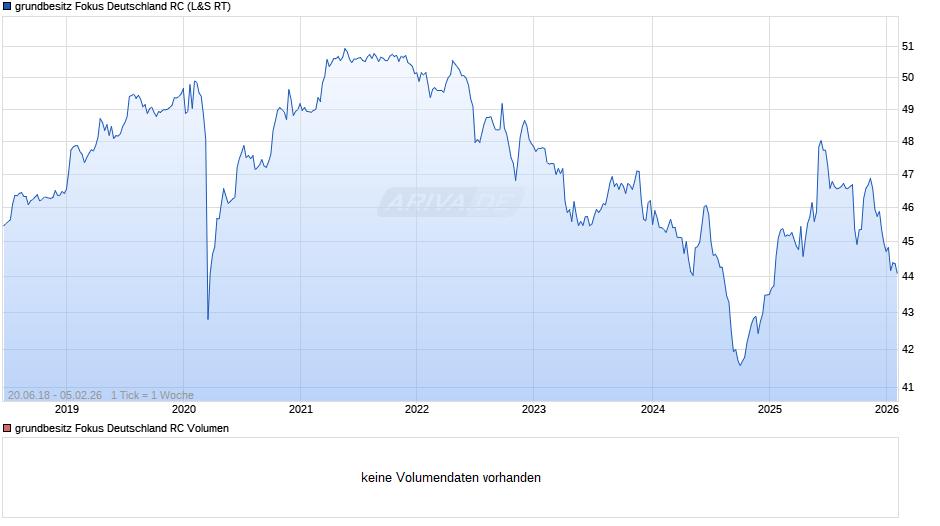 grundbesitz Fokus Deutschland RC Chart