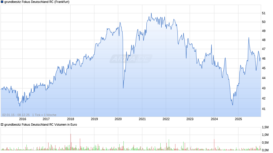 grundbesitz Fokus Deutschland RC Chart