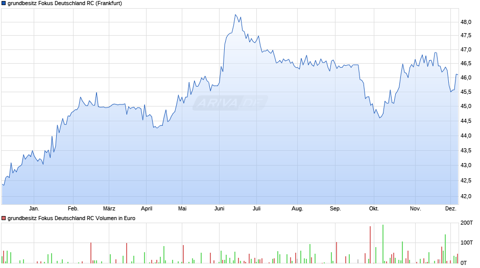 grundbesitz Fokus Deutschland RC Chart