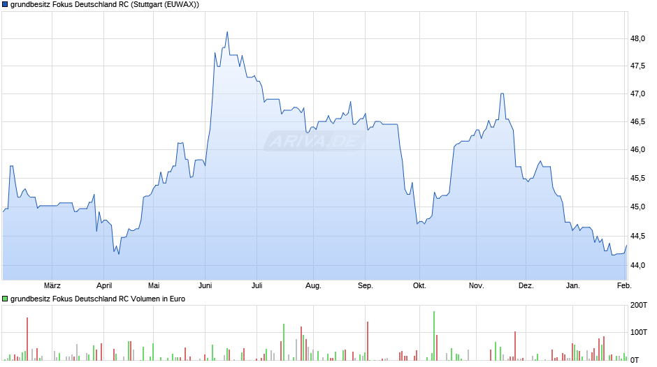 grundbesitz Fokus Deutschland RC Chart