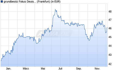 Performance des grundbesitz Fokus Deutschland RC (WKN 980708, ISIN DE0009807081)