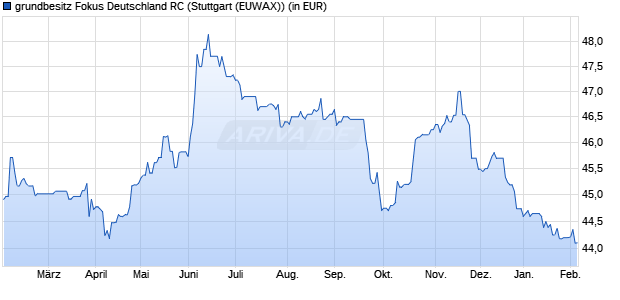 Performance des grundbesitz Fokus Deutschland RC (WKN 980708, ISIN DE0009807081)