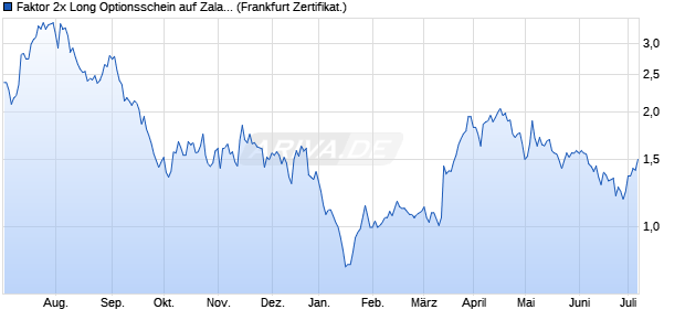 Faktor 2x Long Optionsschein auf Zalando [Societe G. (WKN: CR3WSC) Chart