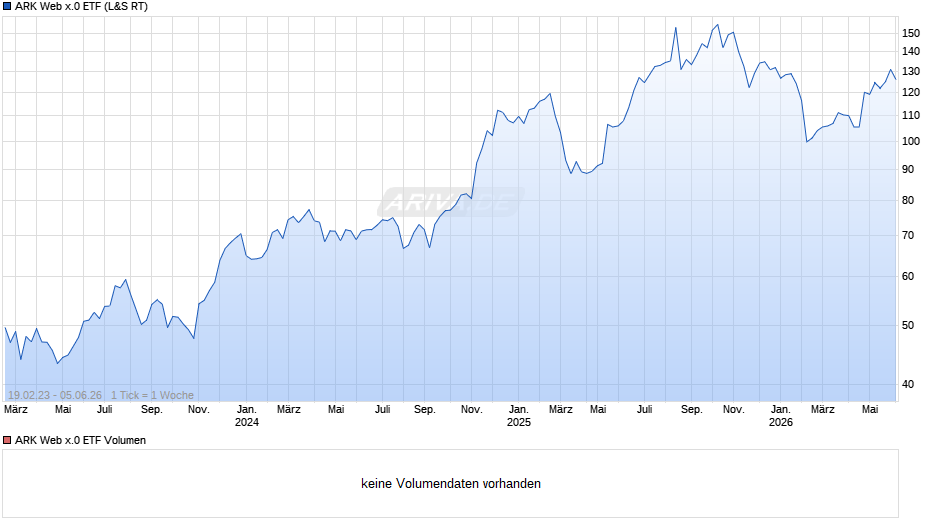 ARK Web x.0 ETF Chart