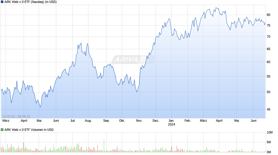 ARK Web x.0 ETF Chart