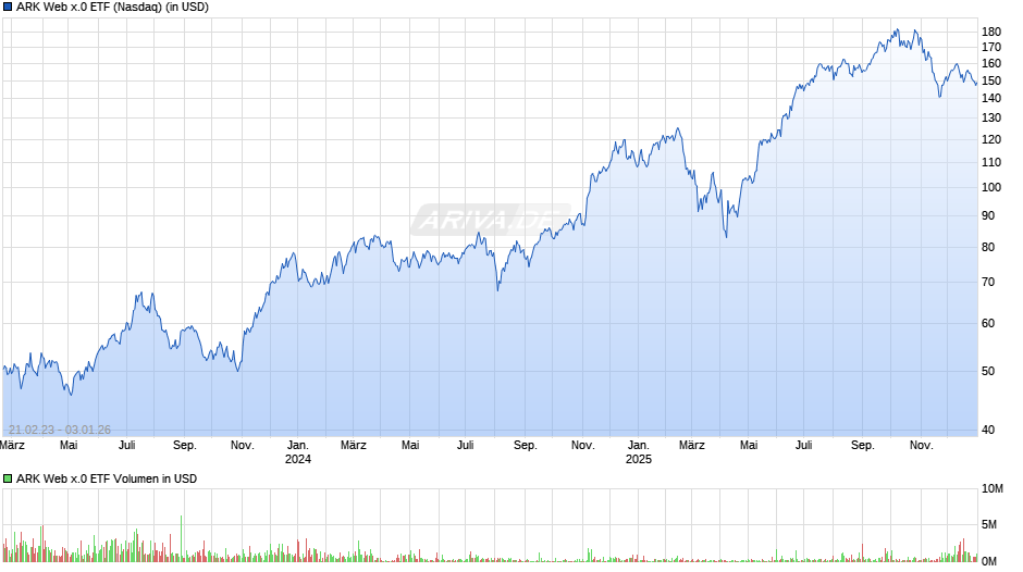 ARK Web x.0 ETF Chart