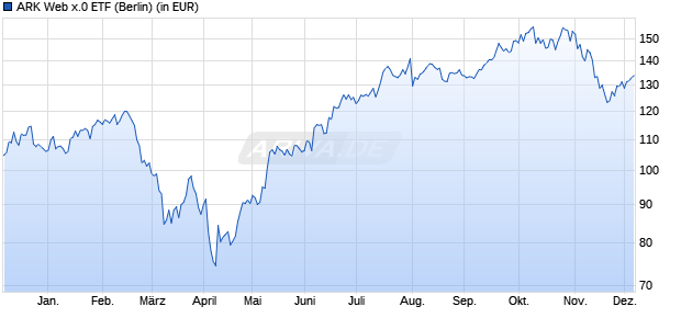 Performance des ARK Web x.0 ETF (WKN A14Y8J, ISIN US00214Q4010)