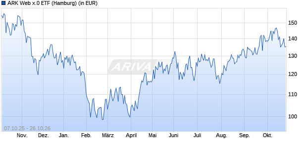 Performance des ARK Web x.0 ETF (WKN A14Y8J, ISIN US00214Q4010)
