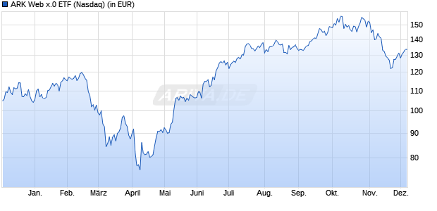 Performance des ARK Web x.0 ETF (WKN A14Y8J, ISIN US00214Q4010)