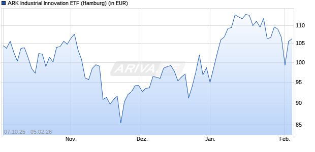Performance des ARK Industrial Innovation ETF (WKN A14RW2, ISIN US00214Q2030)