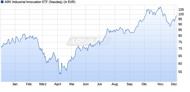 Performance des ARK Industrial Innovation ETF (WKN A14RW2, ISIN US00214Q2030)