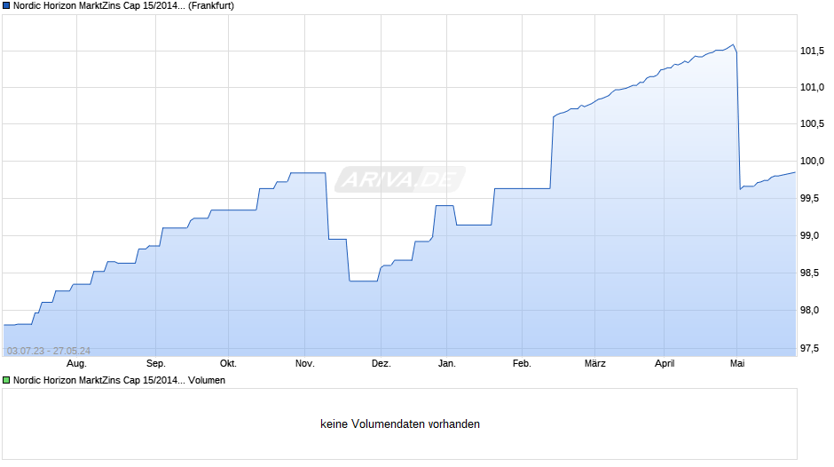 Nordic Horizon MarktZins Cap 15/2014 Anleihe auf EURIBOR 6M Chart