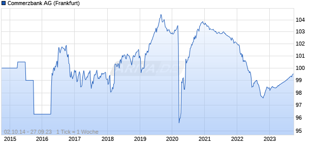 Commerzbank AG (WKN CB0BWT, ISIN DE000CB0BWT6) Chart
