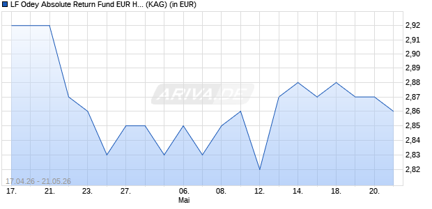 Performance des LF Odey Absolute Return Fund EUR Hedged Institutional Accumulation (WKN A1J0RR, ISIN GB00B3SX1S66)