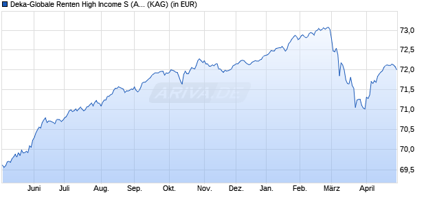 Performance des Deka-Globale Renten High Income S (A) (WKN DK2EAN, ISIN DE000DK2EAN3)