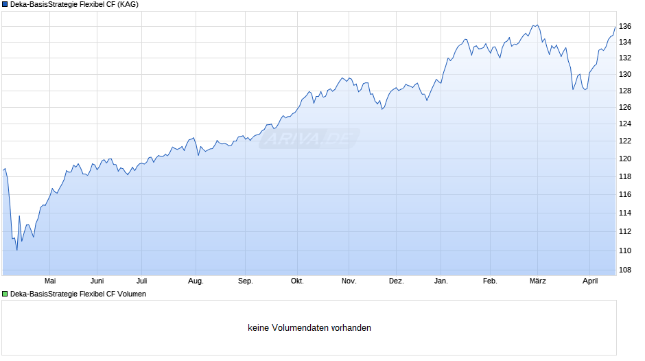 Deka-BasisStrategie Flexibel CF Chart