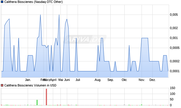 Calithera Bioscienes Aktie Chart