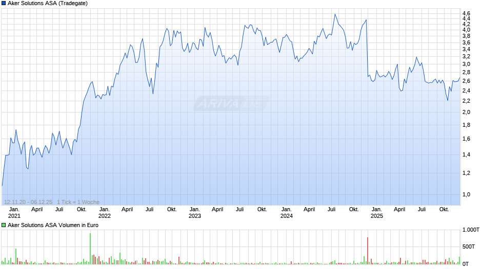Aker Solutions Chart