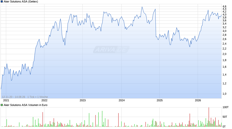 Aker Solutions Chart
