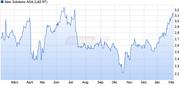Aker Solutions Aktie Chart